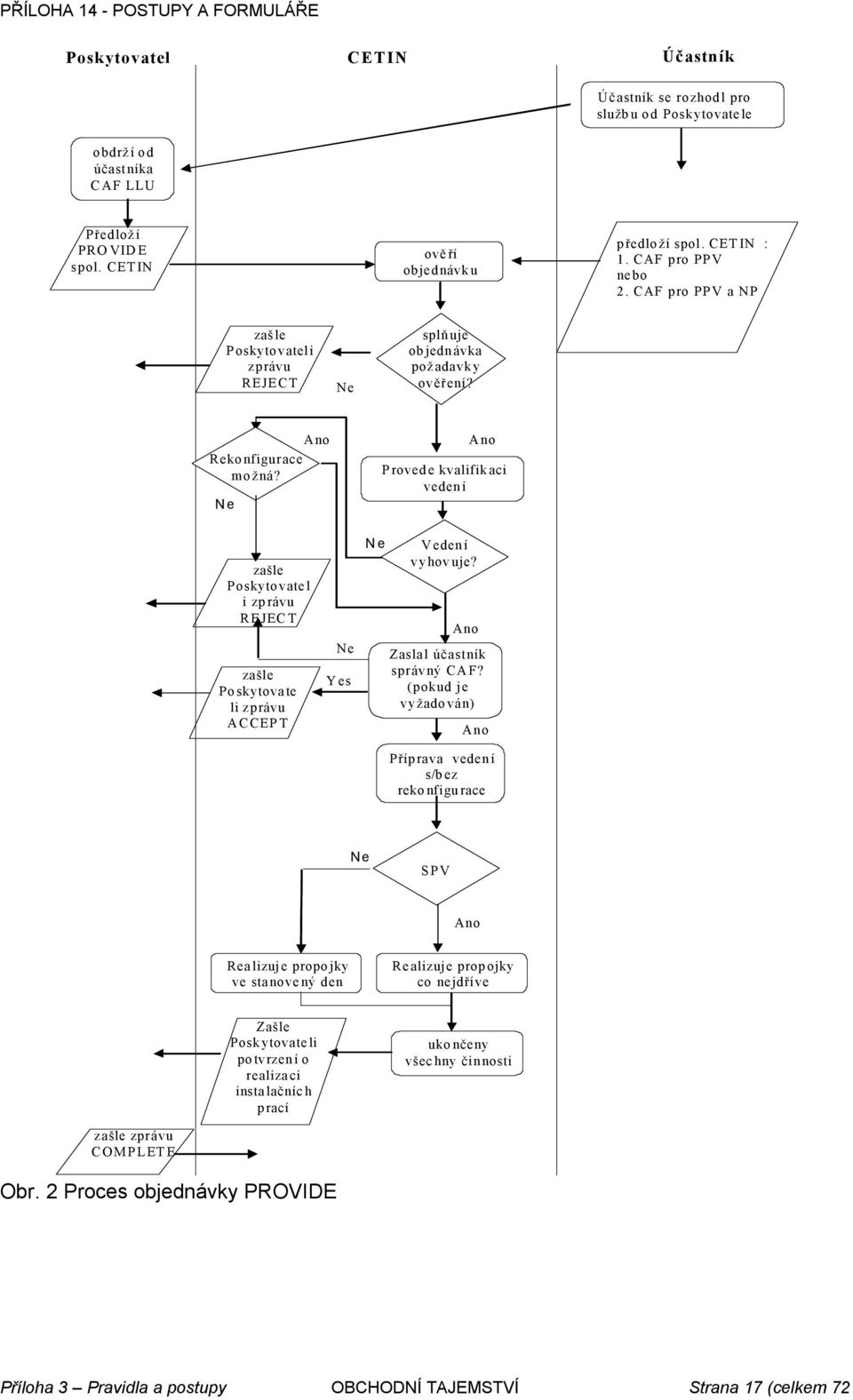 Ne Ano Provede kvalifikaci vedení zašle Poskytovatel i zprávu REJECT zašle Poskytovate li zprávu ACCEPT message Ne Yes Ne Vedení vyhovuje? Ano Zaslal účastník správný CAF?