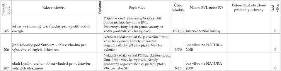 &-' budou realizovány mimo EVL. &&0,!'& '!,'7) EVL15 >,,.
