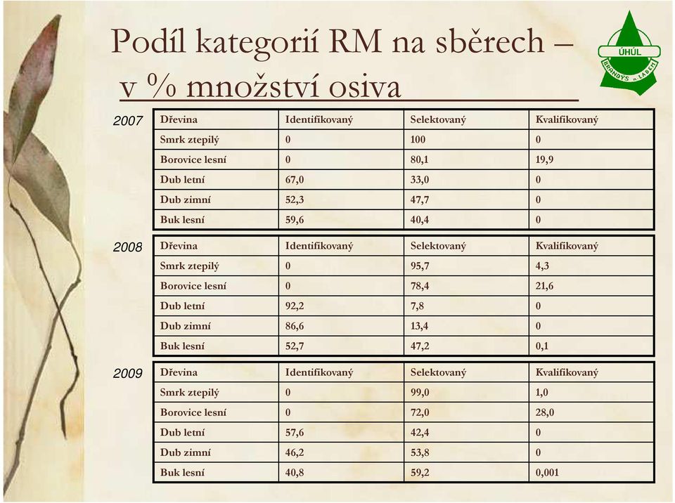 ztepilý 0 95,7 4,3 Borovice lesní 0 78,4 21,6 Dub letní 92,2 7,8 0 Dub zimní 86,6 13,4 0 Buk lesní 52,7 47,2 0,1 2009 Dřevina Identifikovaný