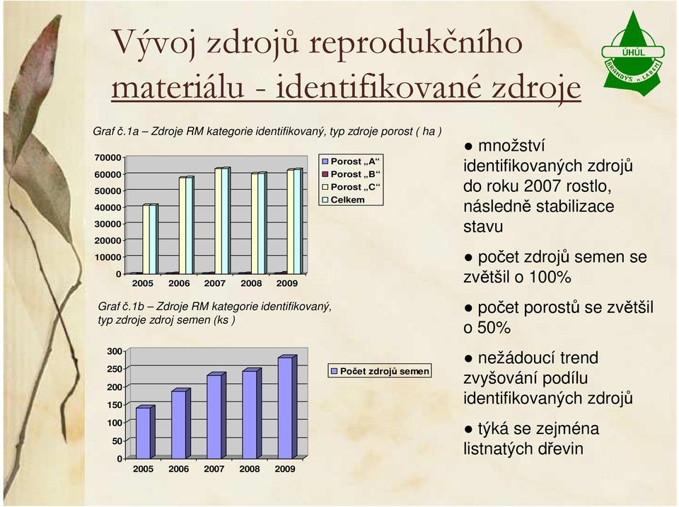 1b Zdroje RM kategorie identifikovaný, typ zdroje zdroj semen (ks ) 300 250 200 150 100 50 0 2005 2006 2007 2008 2009 Porost A Porost B Porost C Celkem