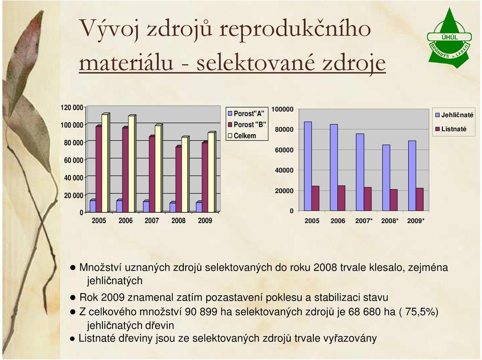selektovaných do roku 2008 trvale klesalo, zejména jehličnatých Rok 2009 znamenal zatím pozastavení poklesu a stabilizaci stavu Z