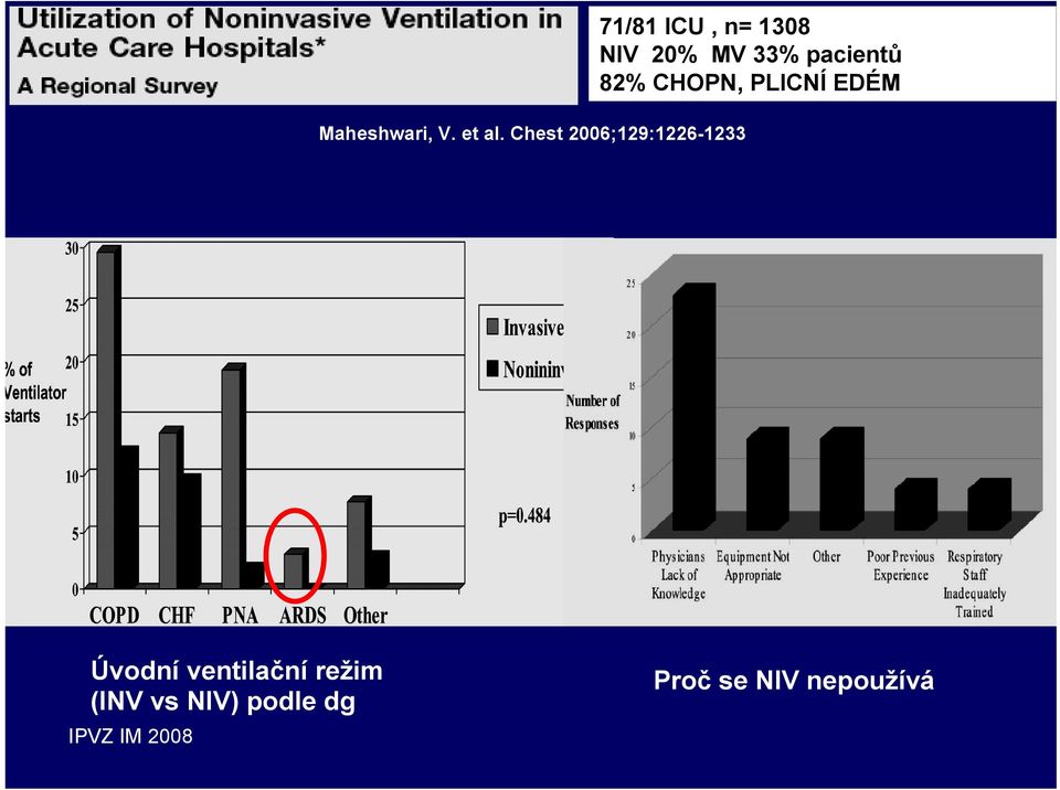 NIV 20% MV 33% pacientů 82% CHOPN, PLICNÍ
