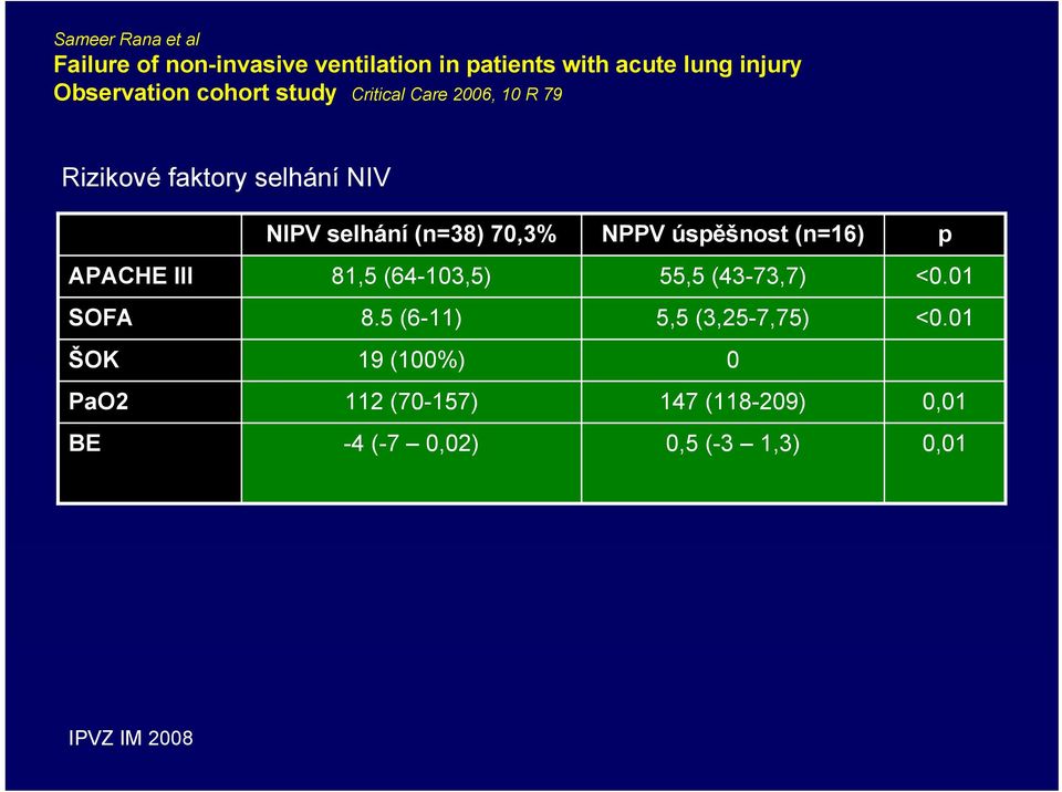 (n=38) 70,3% NPPV úspěšnost (n=16) p APACHE III 81,5 (64-103,5) 55,5 (43-73,7) <0.01 SOFA 8.