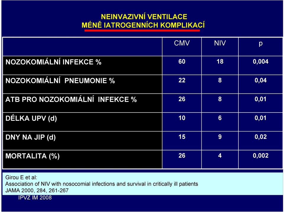 (d) 10 6 0,01 DNY NA JIP (d) 15 9 0,02 MORTALITA (%) 26 4 0,002 Girou E et al: Association