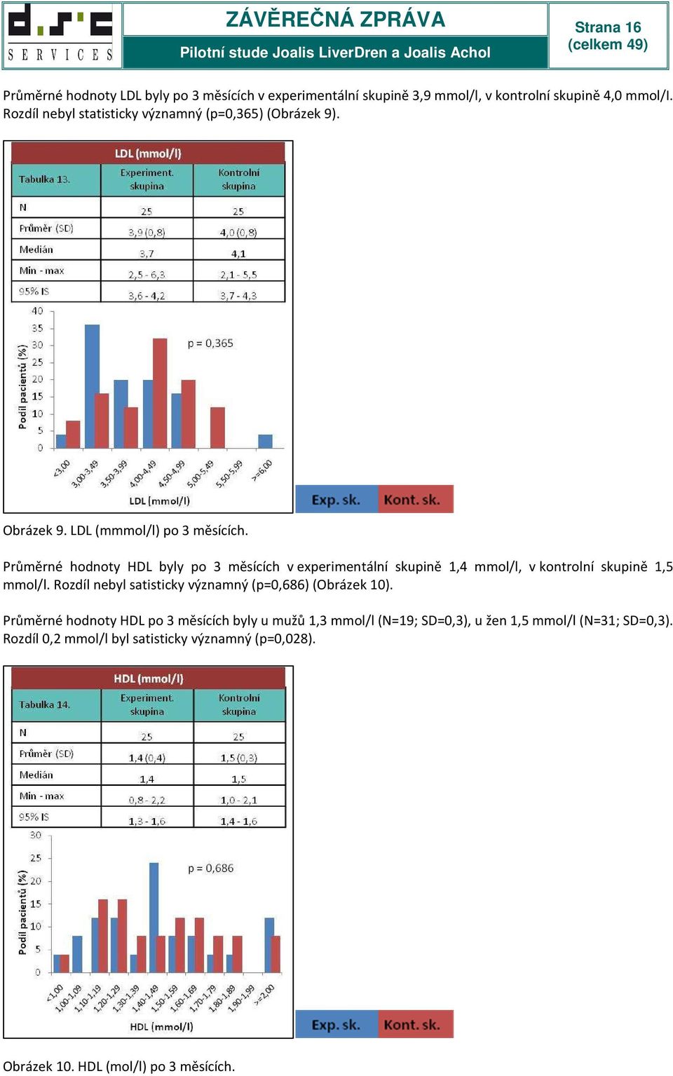 Průměrné hodnoty HDL byly po 3 měsících v experimentální skupině 1,4 mmol/l, v kontrolní skupině 1,5 mmol/l.