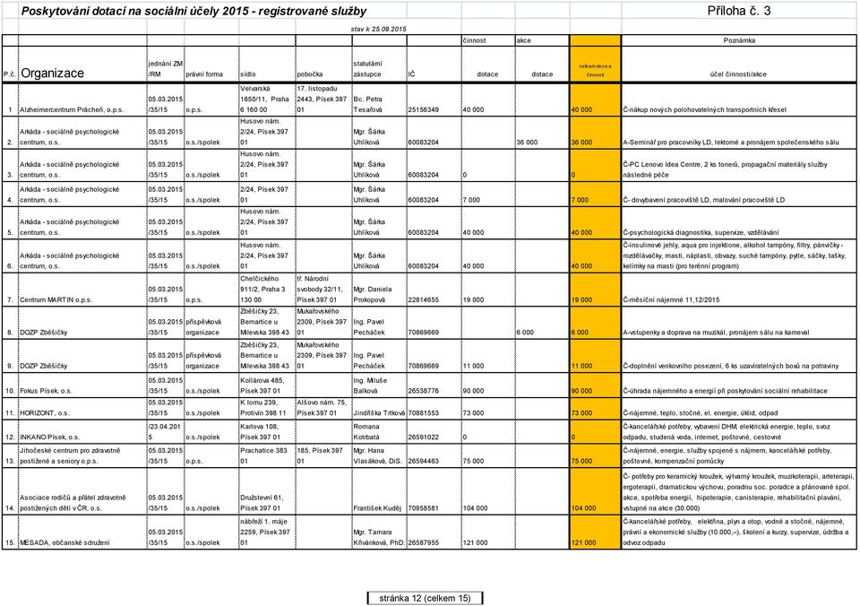 s. 2/24, Písek 397 Mgr. Šárka Uhlíková 60083204 36 000 36 000 A-Seminář pro pracovníky LD, lektorné a pronájem společenského sálu Husovo nám. 3. 4. Arkáda - sociálně psychologické centrum, o.s. Arkáda - sociálně psychologické centrum, o.s. 2/24, Písek 397 Husovo nám.