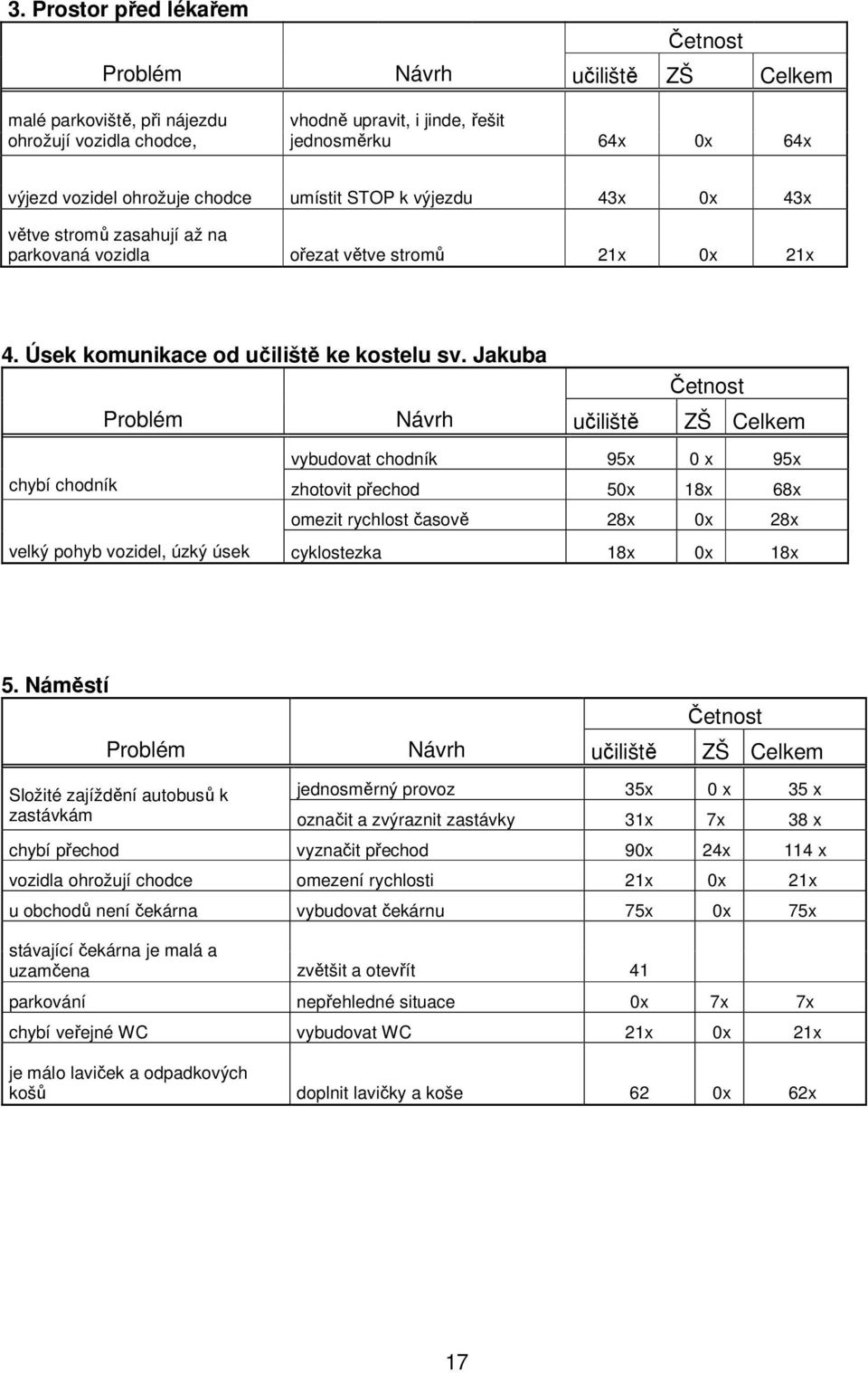 Jakuba Četnost Problém Návrh učiliště ZŠ Celkem vybudovat chodník 95x 0 x 95x chybí chodník zhotovit přechod 50x 18x 68x omezit rychlost časově 28x 0x 28x velký pohyb vozidel, úzký úsek cyklostezka