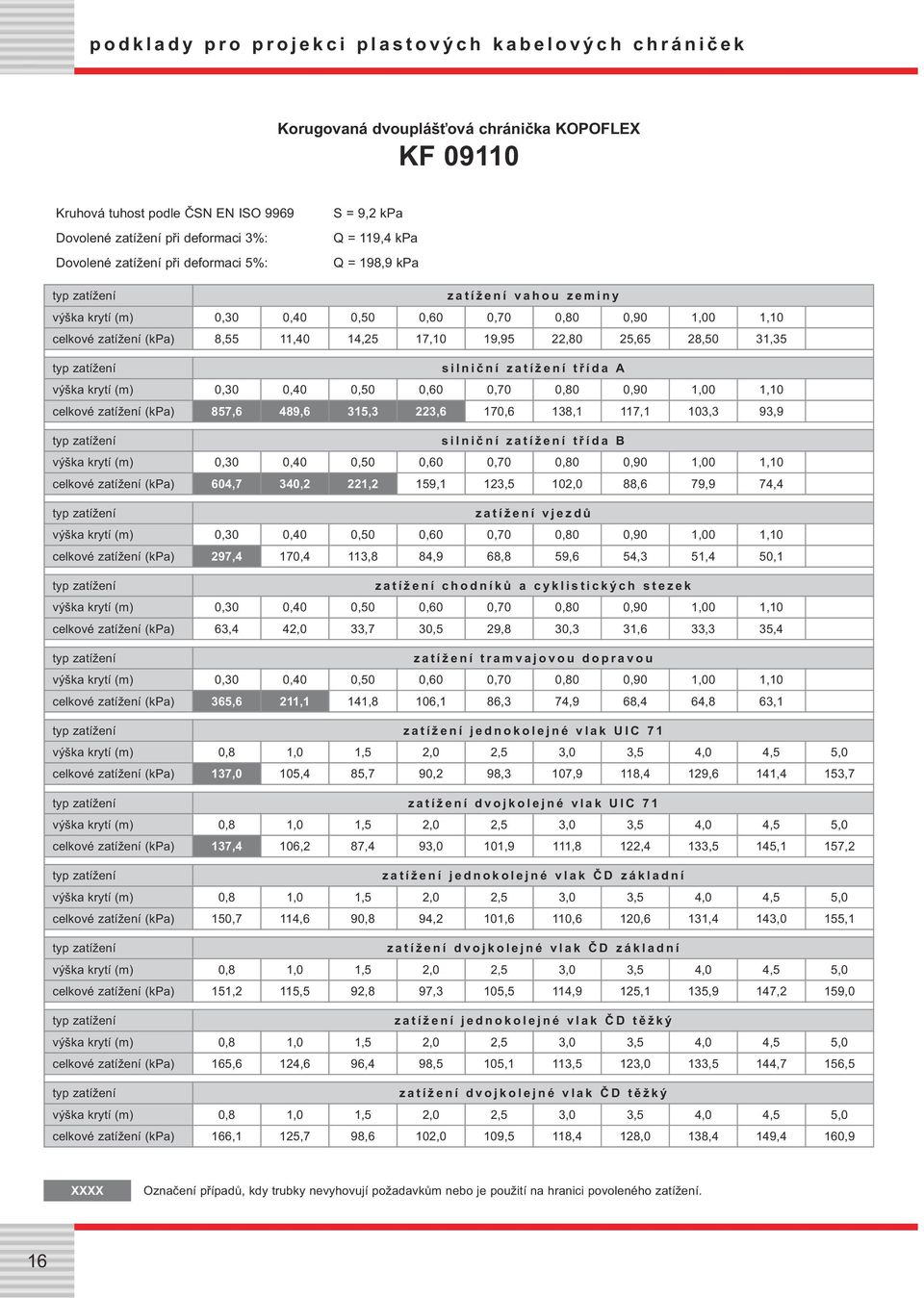 kpa Q = 198,9 kpa zatížení jednokolejné
