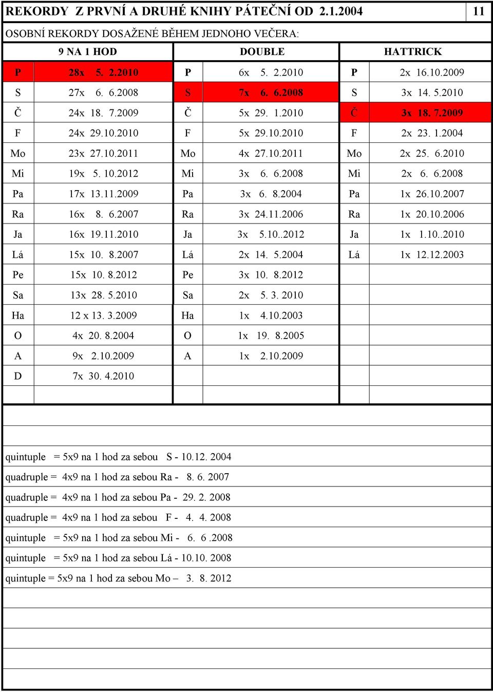 6.2008 Pa 17x 13.11.2009 Pa 3x 6. 8.2004 Pa 1x 26.10.2007 Ra 16x 8. 6.2007 Ra 3x 24.11.2006 Ra 1x 20.10.2006 Ja 16x 19.11.2010 Ja 3x 5.10..2012 Ja 1x 1.10..2010 Lá 15x 10. 8.2007 Lá 2x 14. 5.2004 Lá 1x 12.