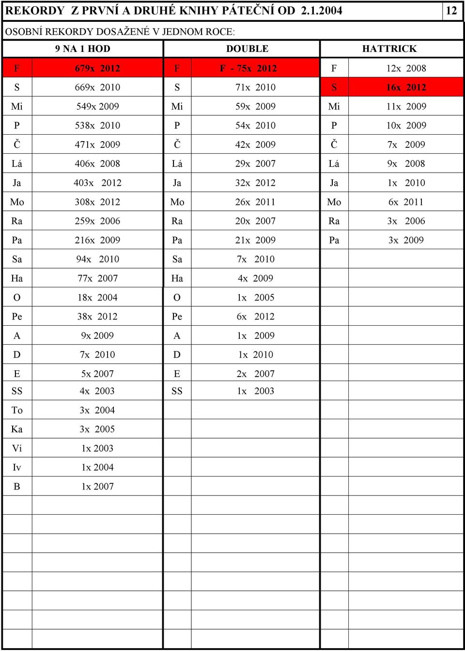 11x 2009 P 538x 2010 P 54x 2010 P 10x 2009 Č 471x 2009 Č 42x 2009 Č 7x 2009 Lá 406x 2008 Lá 29x 2007 Lá 9x 2008 Ja 403x 2012 Ja 32x 2012 Ja 1x 2010 Mo 308x 2012 Mo 26x 2011