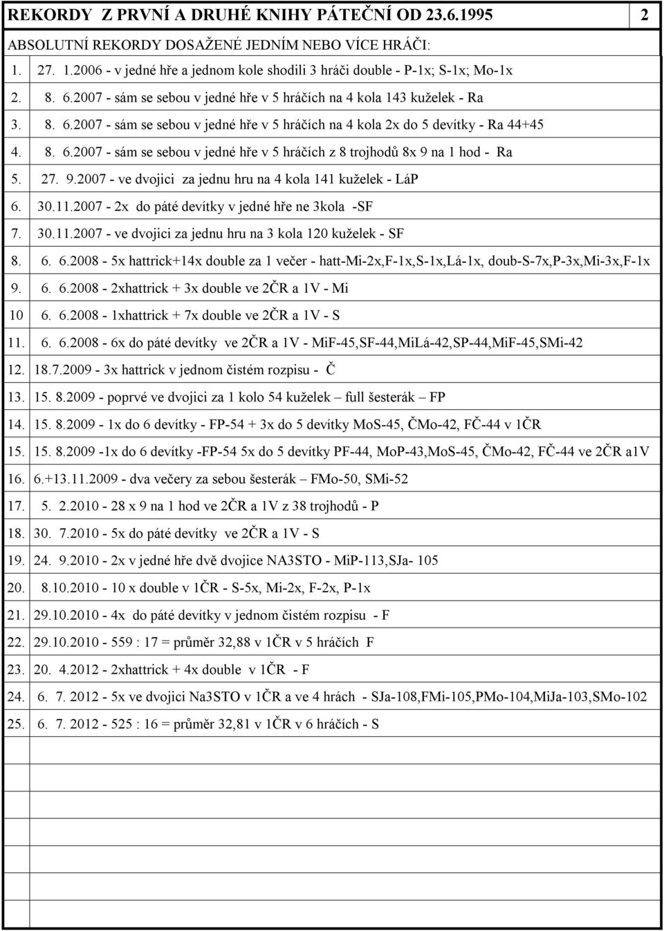 27. 9.2007 - ve dvojici za jednu hru na 4 kola 141 kuželek - LáP 6. 30.11.2007-2x do páté devítky v jedné hře ne 3kola -SF 7. 30.11.2007 - ve dvojici za jednu hru na 3 kola 120 kuželek - SF 8. 6. 6.2008-5x hattrick+14x double za 1 večer - hatt-mi-2x,f-1x,s-1x,lá-1x, doub-s-7x,p-3x,mi-3x,f-1x 9.