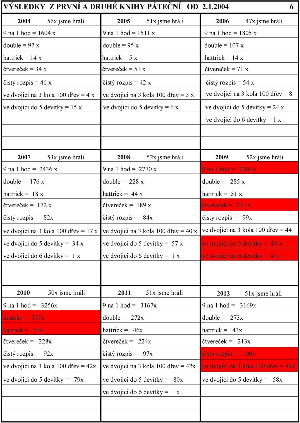 x hattrick = 14 x čtvereček = 34 x čtvereček = 51 x čtvereček = 71 x čistý rozpis = 46 x čistý rozpis = 42 x čistý rozpis = 54 x ve dvojici na 3 kola 100 dřev = 4 x ve dvojici na 3 kola 100 dřev = 3