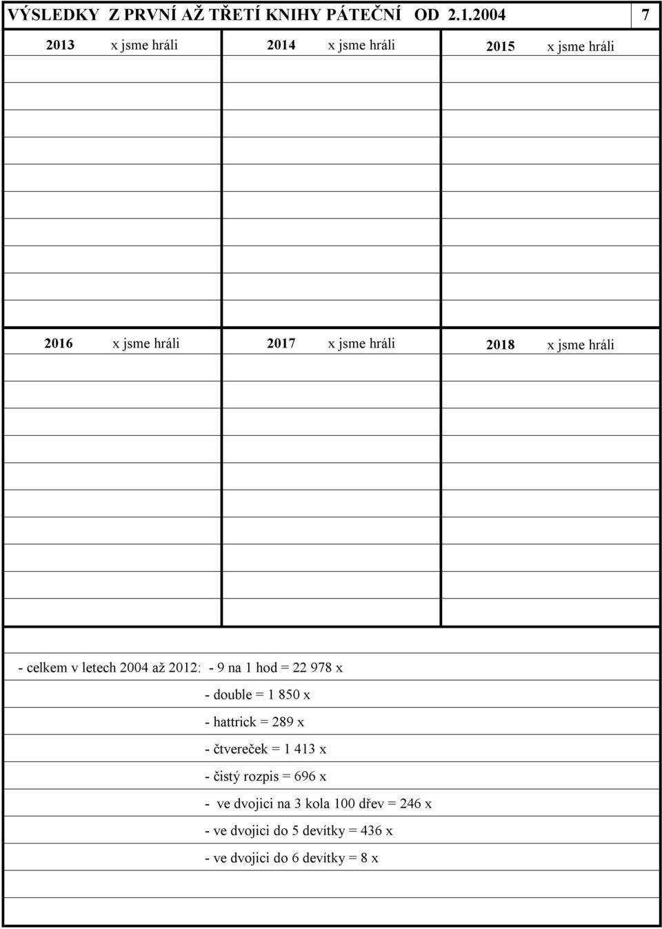 2018 x jsme hráli - v letech 2004 až 2012: - 9 na 1 hod = 22 978 x - double = 1 850 x - hattrick =