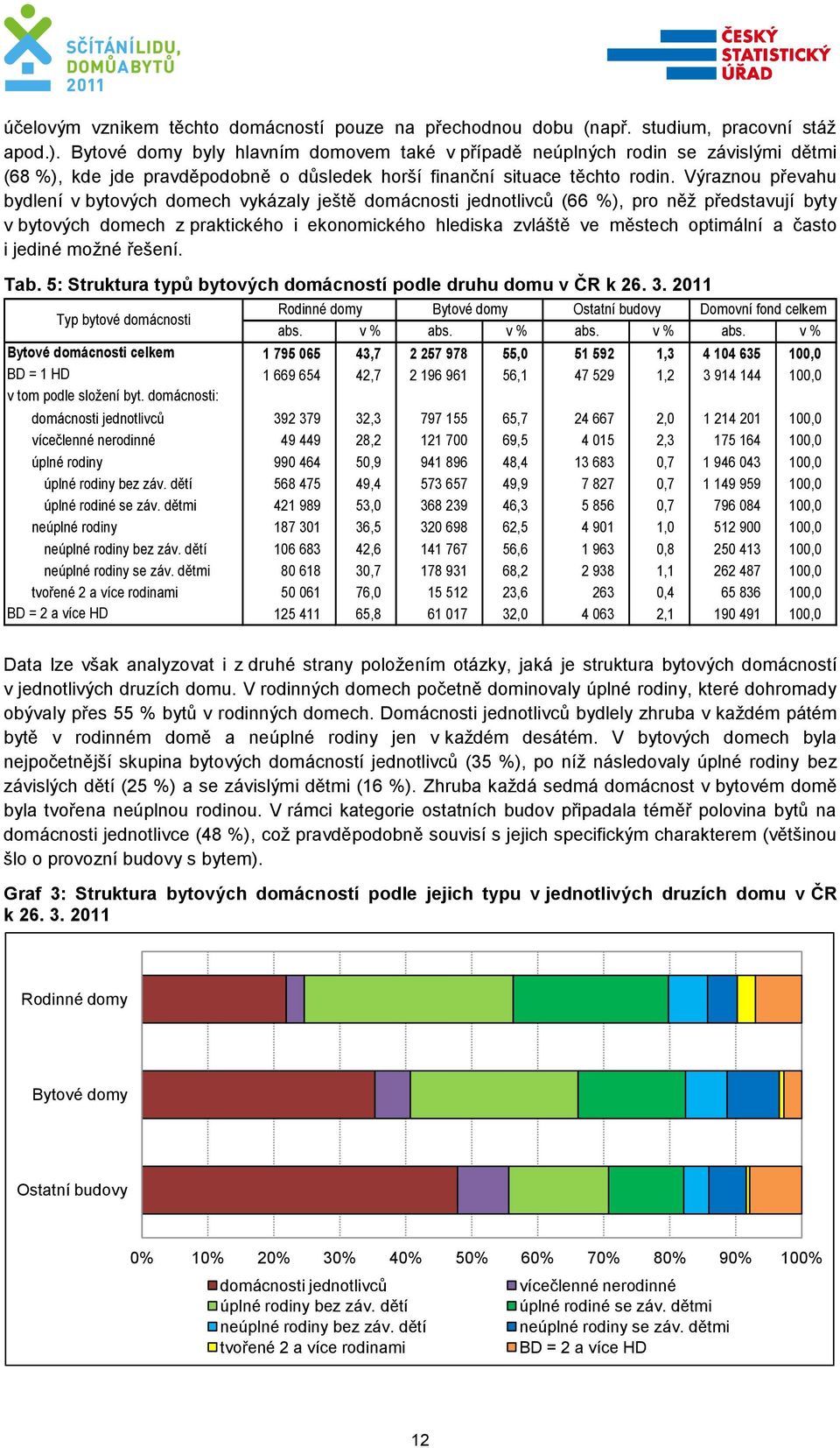 Výraznou převahu bydlení v bytových domech vykázaly ještě domácnosti jednotlivců (66 %), pro něž představují byty v bytových domech z praktického i ekonomického hlediska zvláště ve městech optimální