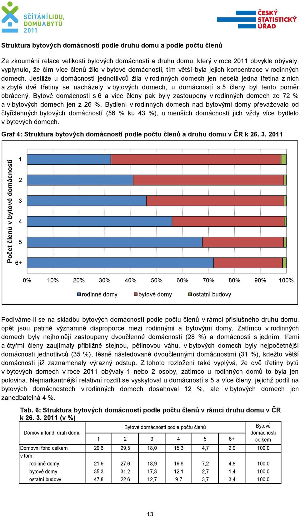 Jestliže u domácností jednotlivců žila v rodinných domech jen necelá jedna třetina z nich a zbylé dvě třetiny se nacházely v bytových domech, u domácností s 5 členy byl tento poměr obrácený.