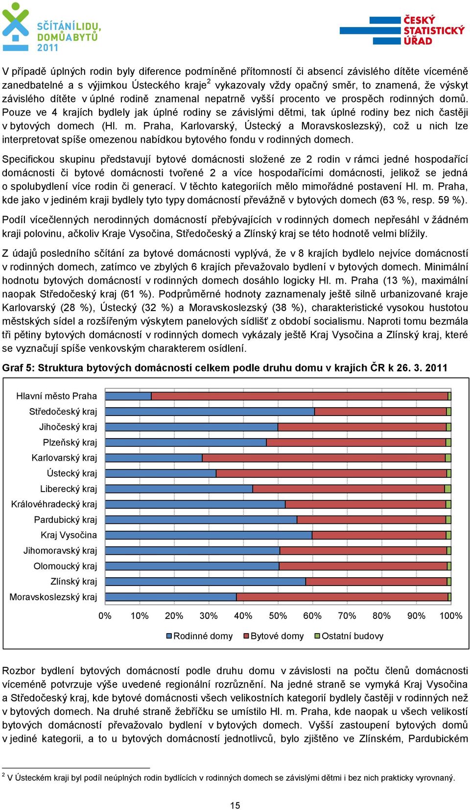 Pouze ve 4 krajích bydlely jak úplné rodiny se závislými dětmi, tak úplné rodiny bez nich častěji v bytových domech (Hl. m.