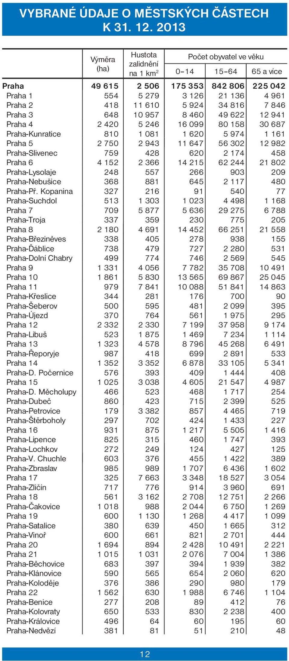 816 7 846 Praha 3 648 10 957 8 460 49 622 12 941 Praha 4 2 420 5 246 16 099 80 158 30 687 Praha-Kunratice 810 1 081 1 620 5 974 1 161 Praha 5 2 750 2 943 11 647 56 302 12 982 Praha-Slivenec 759 428