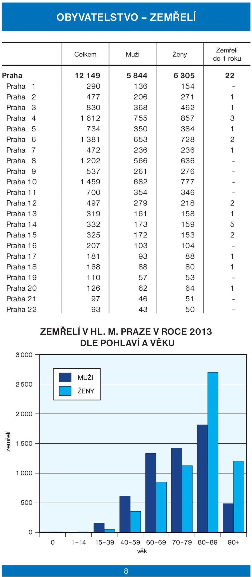 Praha 11 700 354 346 - Praha 12 497 279 218 2 Praha 13 319 161 158 1 Praha 14 332 173 159 5 Praha 15 325 172 153 2 Praha 16 207 103 104 - Praha 17 181 93 88