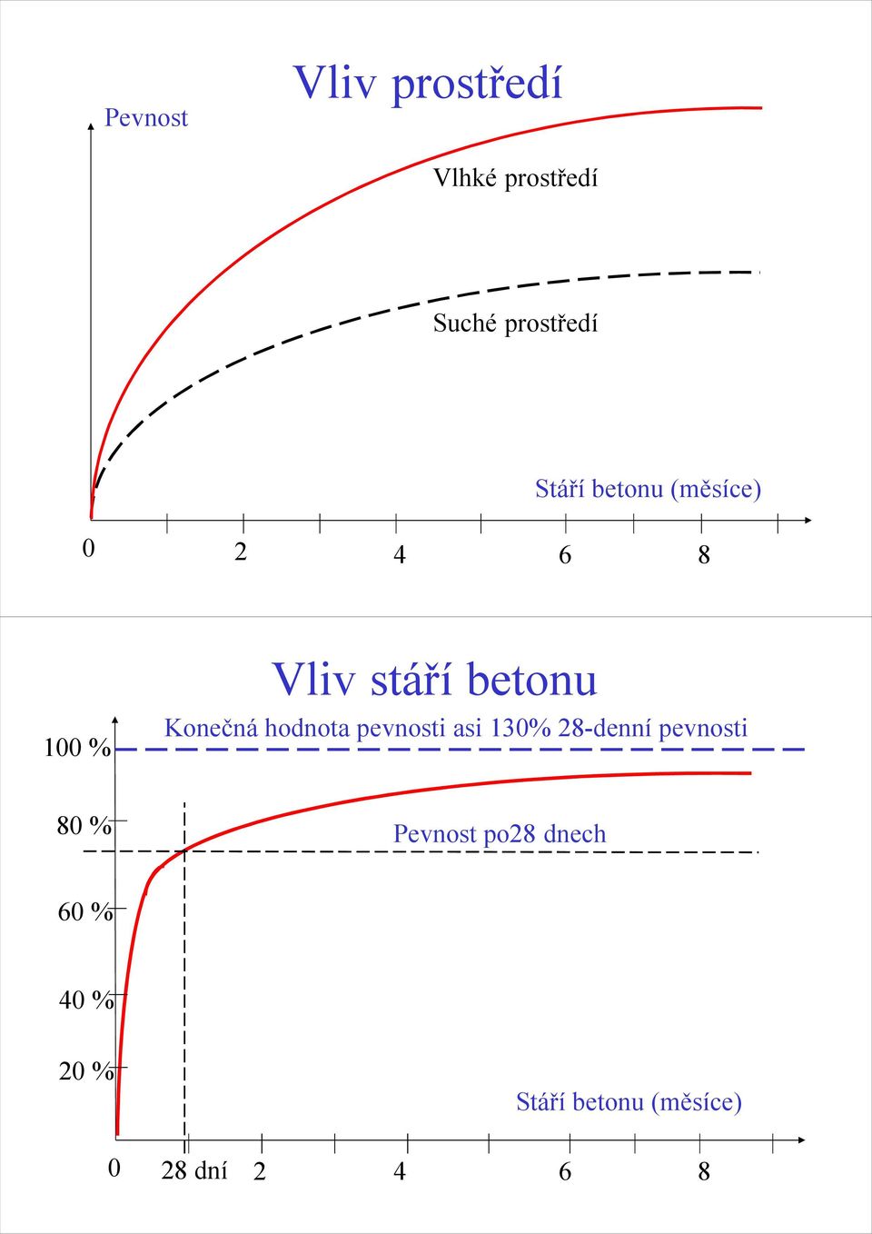 Konečná hodnota pevnosti asi 130% 28-denní pevnosti 80 %