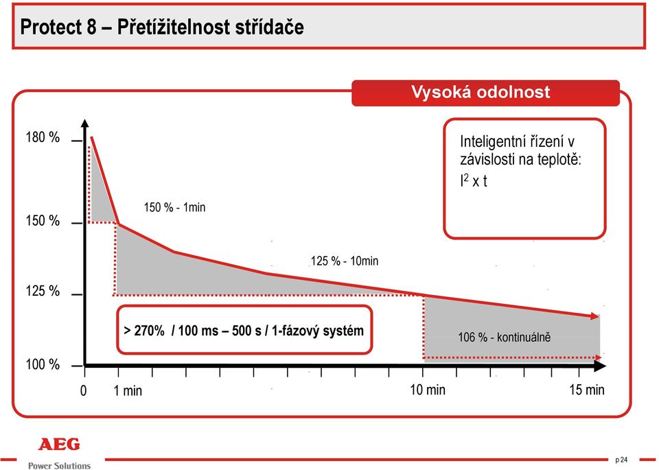 150 % - 1min 125 % - 10min 125 % > 270% / 100 ms 500 s /