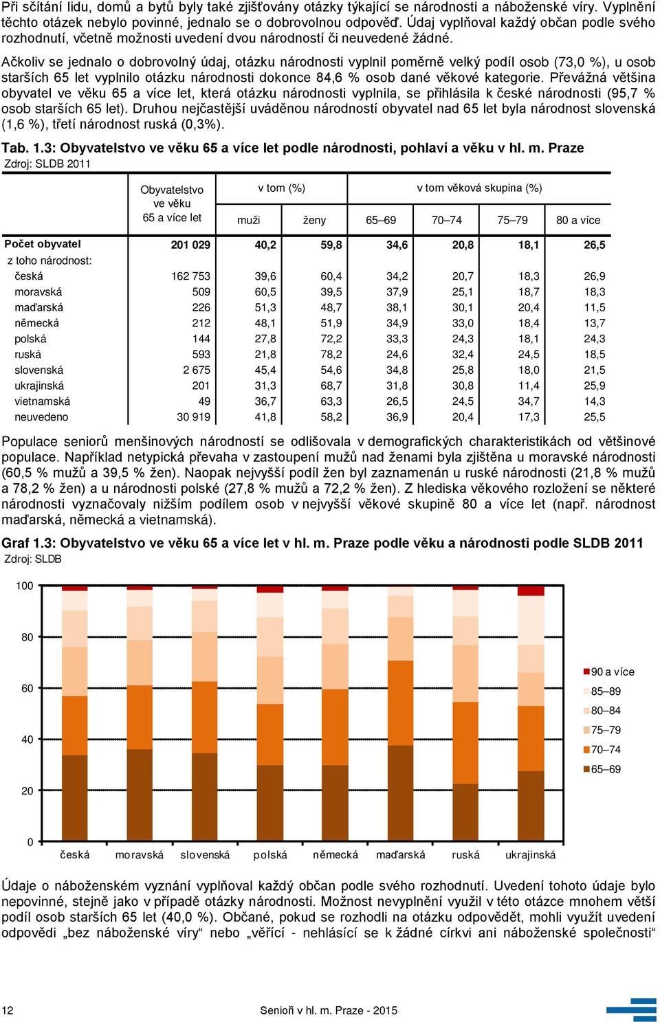 Ačkoliv se jednalo o dobrovolný údaj, otázku národnosti vyplnil poměrně velký podíl osob (73, %), u osob starších 65 let vyplnilo otázku národnosti dokonce 84,6 % osob dané věkové kategorie.