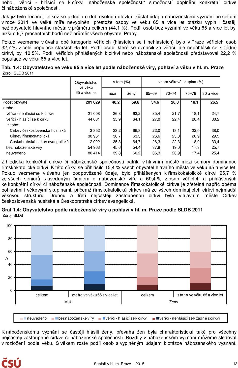 častěji než obyvatelé hlavního města v průměru celkem (44,1 %). Podíl osob bez vyznání ve věku 65 a více let byl nižší o 9,7 procentních bodů než průměr všech obyvatel Prahy.