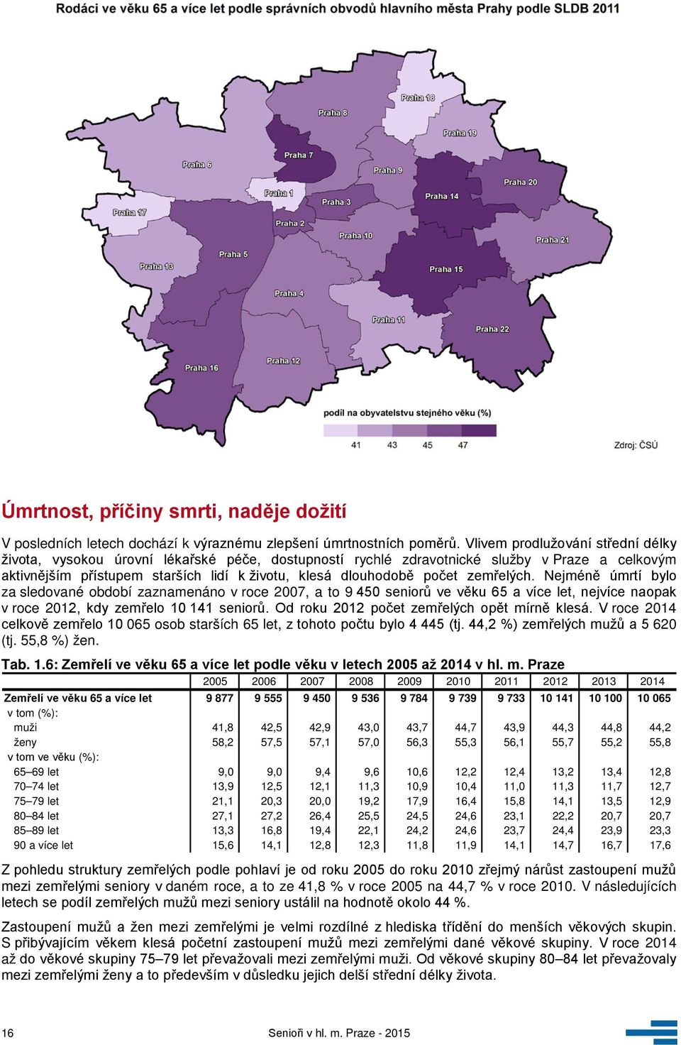 zemřelých. Nejméně úmrtí bylo za sledované období zaznamenáno v roce 27, a to 9 45 seniorů ve věku 65 a více let, nejvíce naopak v roce 212, kdy zemřelo 1 141 seniorů.