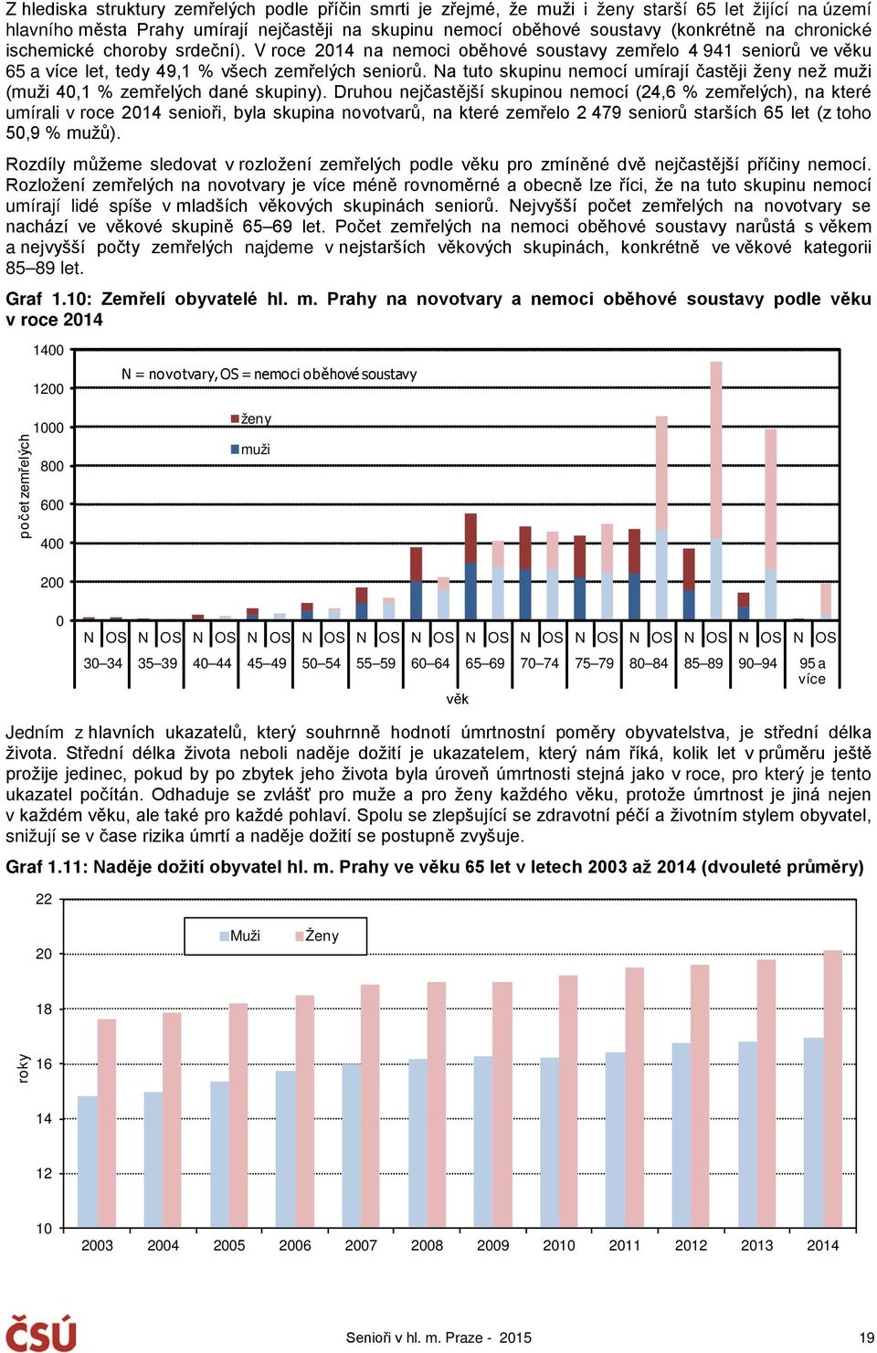 Na tuto skupinu nemocí umírají častěji ženy než muži (muži 4,1 % zemřelých dané skupiny).