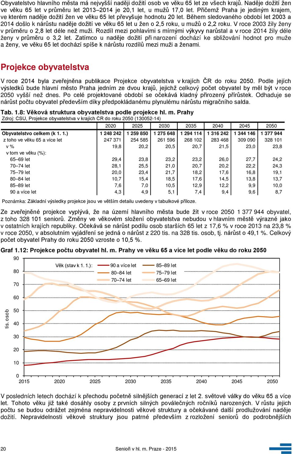 Během sledovaného období let 23 a 214 došlo k nárůstu naděje dožití ve věku 65 let u žen o 2,5 roku, u mužů o 2,2 roku. V roce 23 žily ženy v průměru o 2,8 let déle než muži.
