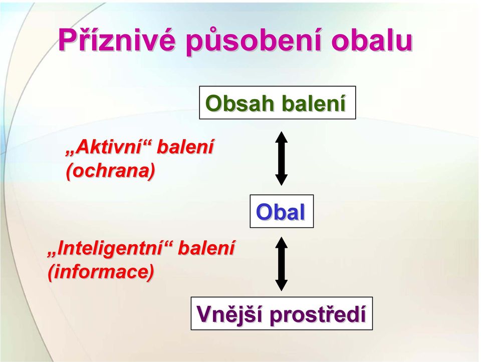 Obsah balení Inteligentní