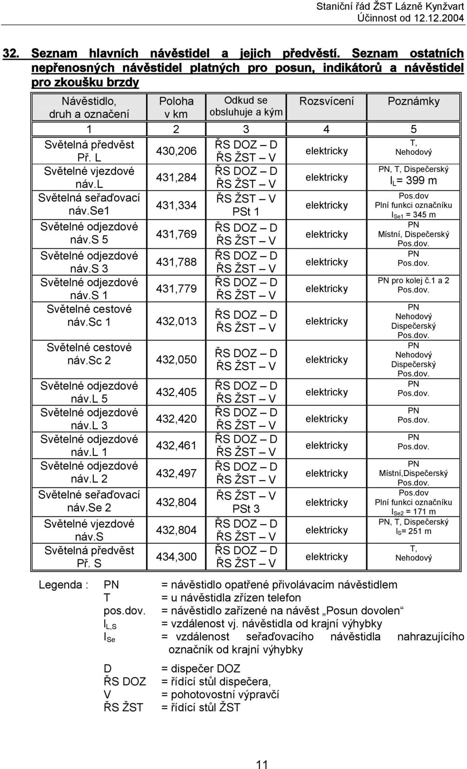 Světelná předvěst T, 430,206 Nehodový Př. L Světelné vjezdové PN, T, Dispečerský 431,284 náv.l l L = 399 m Světelná seřaďovací náv.se1 431,334 PSt 1 Světelné odjezdové náv.