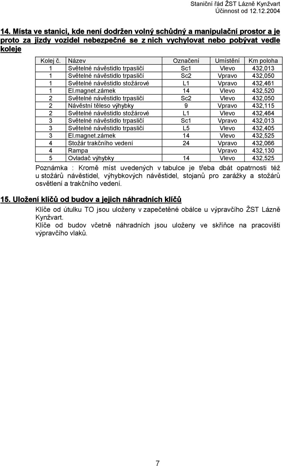Název Označení Umístění Km poloha 1 Světelné návěstidlo trpasličí Sc1 Vlevo 432,013 1 Světelné návěstidlo trpasličí Sc2 Vpravo 432,050 1 Světelné návěstidlo stožárové L1 Vpravo 432,461 1 El.magnet.