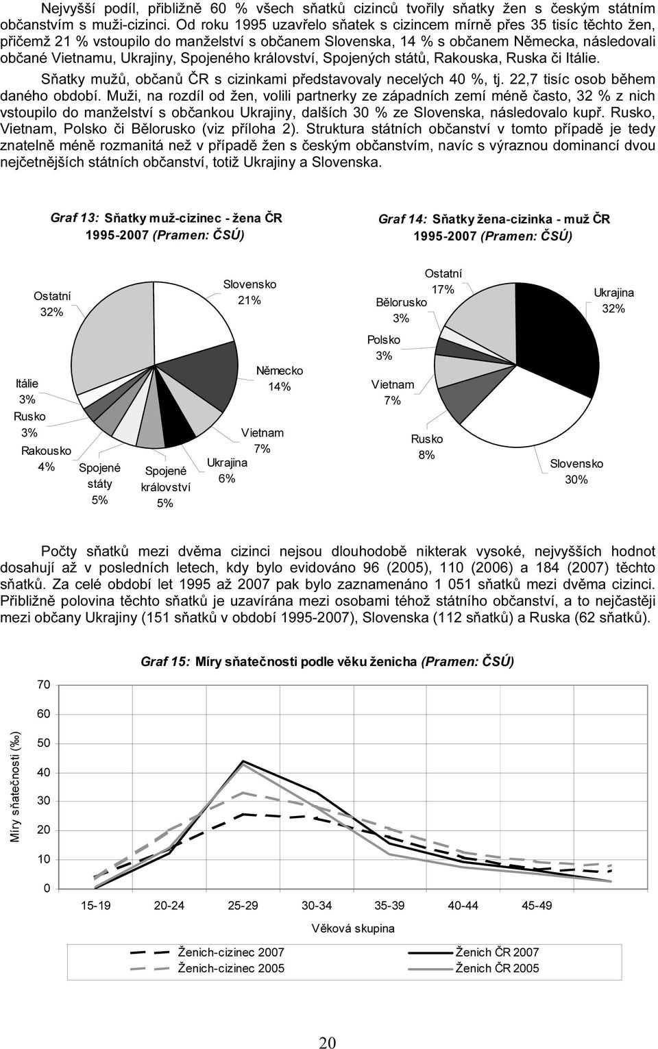 království, Spojených států, Rakouska, Ruska či Itálie. Sňatky mužů, občanů ČR s cizinkami představovaly necelých 4 %, tj. 22,7 tisíc osob během daného období.