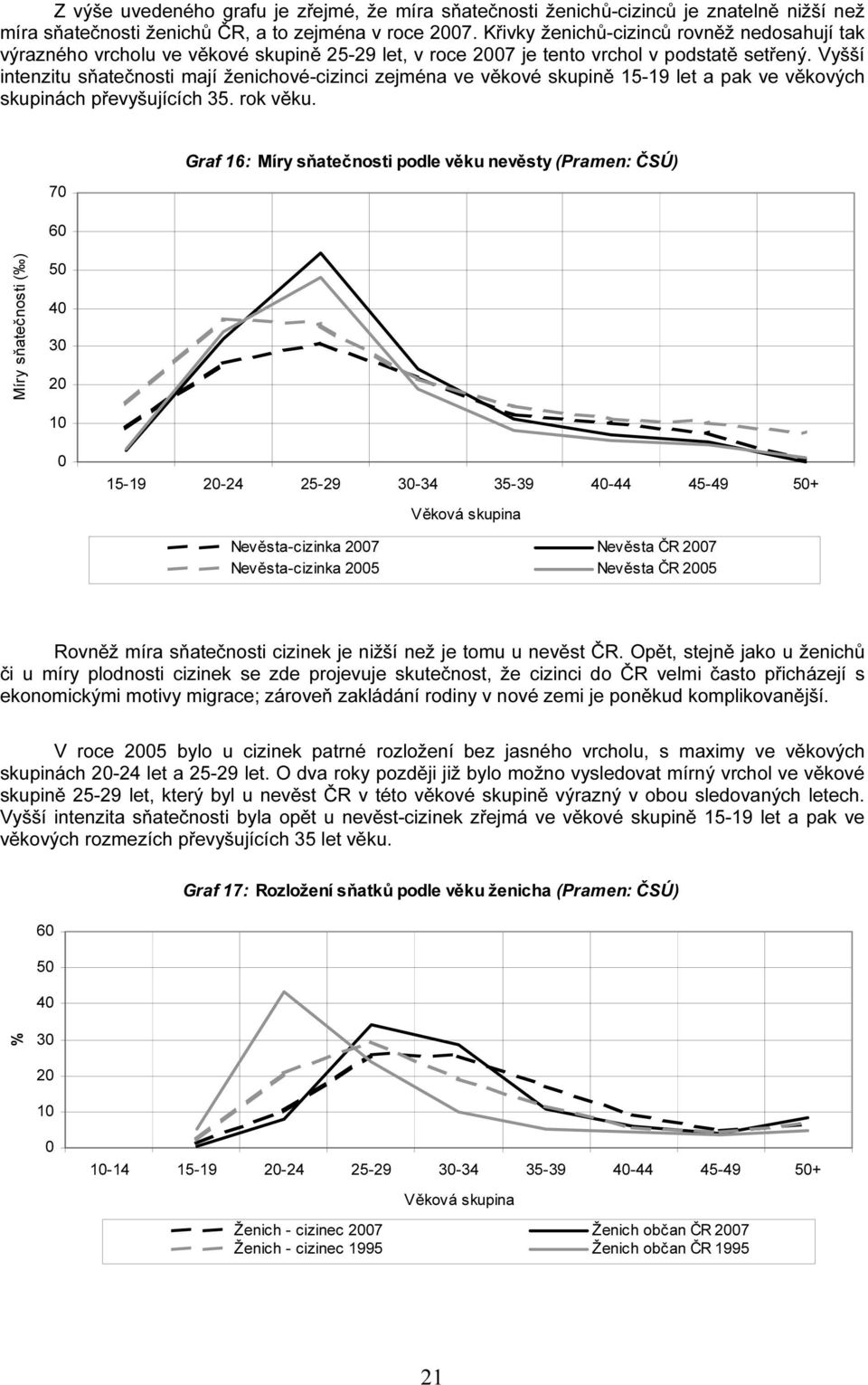 Vyšší intenzitu sňatečnosti mají ženichové-cizinci zejména ve věkové skupině 15-19 let a pak ve věkových skupinách převyšujících 35. rok věku.