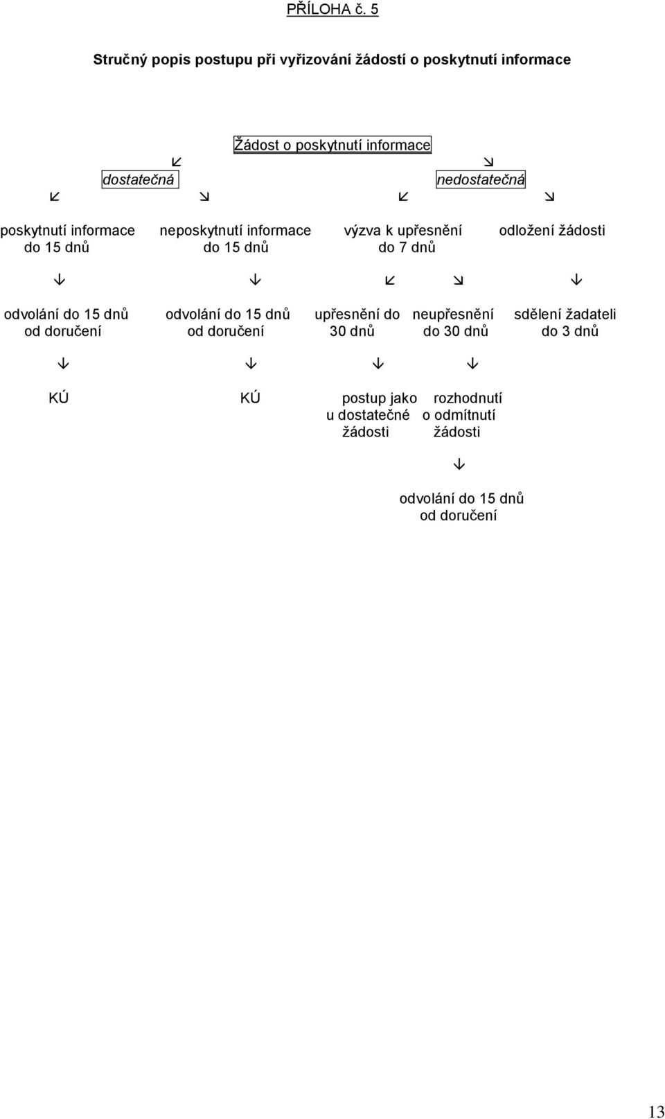 nedostatečná poskytnutí informace neposkytnutí informace výzva k upřesnění odložení žádosti do 15 dnů do 15 dnů do 7