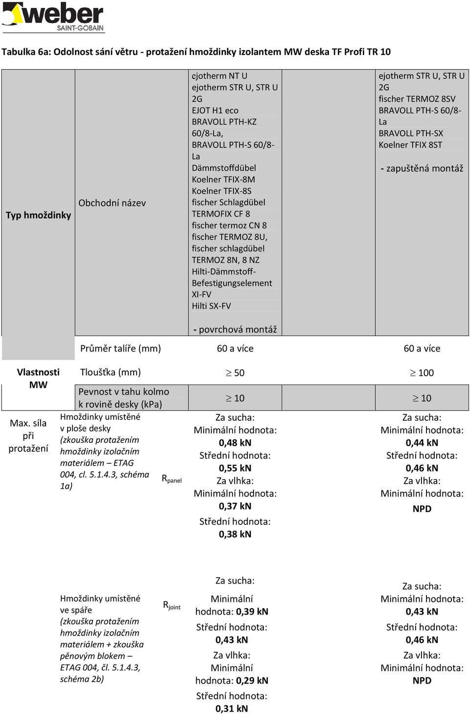 BRAVOLL PTH-S Koelner TFI 8ST - zapuštěná montáž Vlastnosti MW Max.