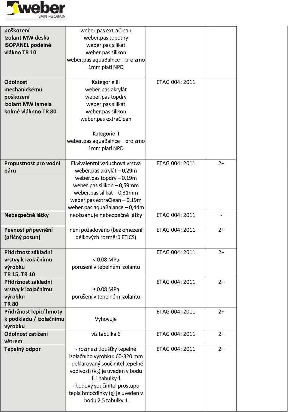 pas aquabalnce pro zrno 1mm platí NPD ETAG 004: 2011 Propustnost pro vodní páru Ekvivalentní vzduchová vrstva 0,29m 0,19m 0,59mm 0,31mm 0,19m weber.