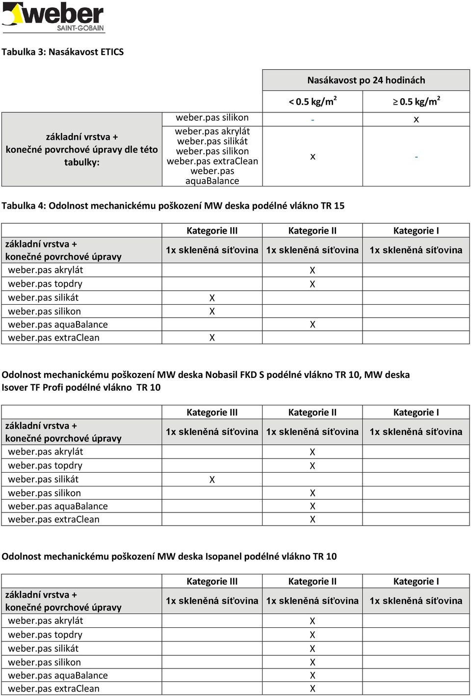 pas aquabalance Kategorie III Kategorie II Kategorie I 1x skleněná síťovina 1x skleněná síťovina 1x skleněná síťovina Odolnost mechanickému poškození MW deska Nobasil FKD S podélné vlákno TR 10, MW