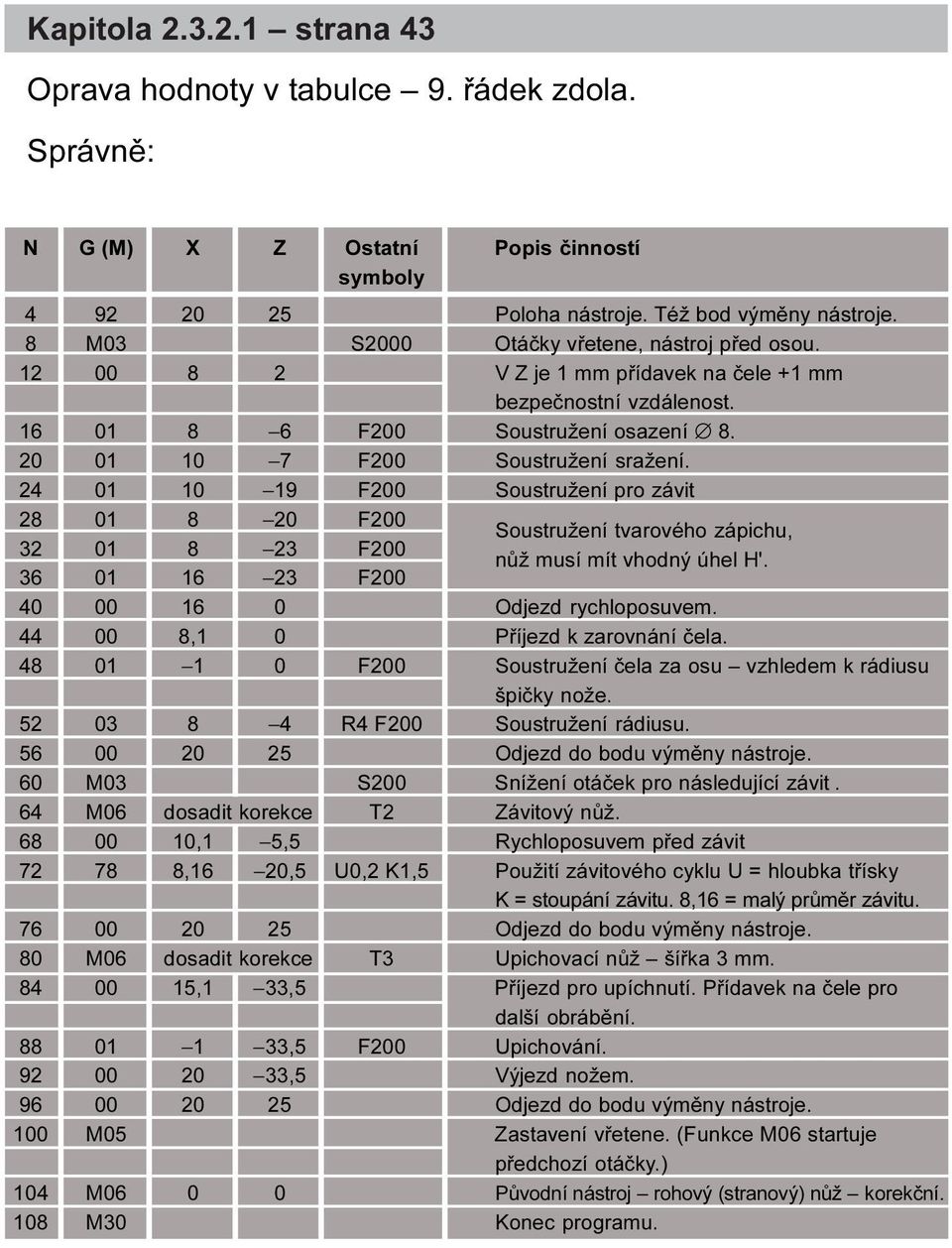 24 01 10 19 F200 Soustružení pro závit 28 01 8 20 F200 Soustružení tvarového zápichu, 32 01 8 23 F200 nùž musí mít vhodný úhel H'. 36 01 16 23 F200 40 00 16 0 Odjezd rychloposuvem.