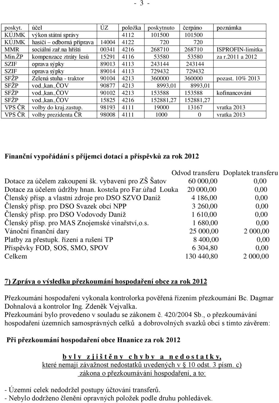 2011 a 2012 SZIF oprava sýpky 89013 4113 243144 243144 SZIF oprava sýpky 89014 4113 729432 729432 SFŢP Zelená stuha - traktor 90104 4213 360000 360000 pozast. 10% 2013 SFŢP vod.,kan.