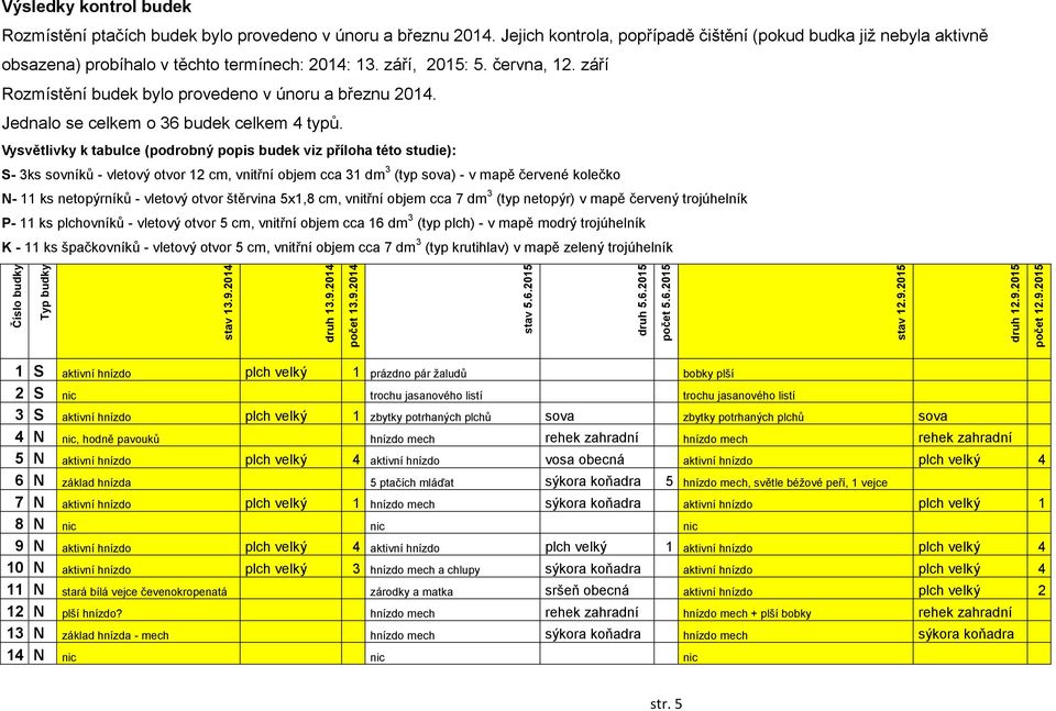 září Rozmístění budek bylo provedeno v únoru a březnu 2014. Jednalo se celkem o 36 budek celkem 4 typů.
