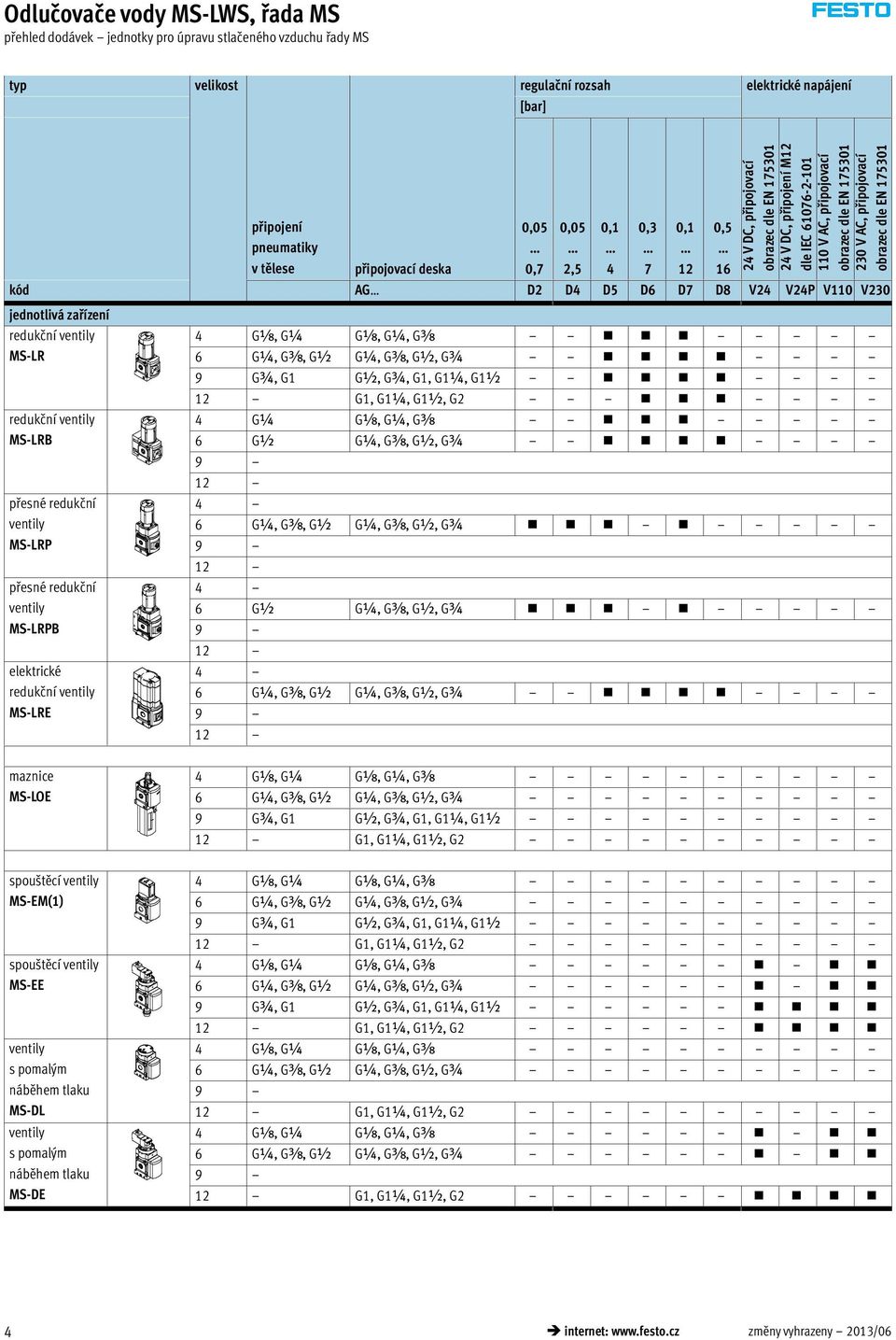 0,3 7 0,1 12 0,5 16 kód AG D2 D4 D5 D6 D7 D8 V24 V24P V110 V230 jednotlivá zařízení redukční MS-LR redukční MS-LRB přesné redukční MS-LRP přesné redukční MS-LRPB elektrické redukční MS-LRE 4 Gx, G¼