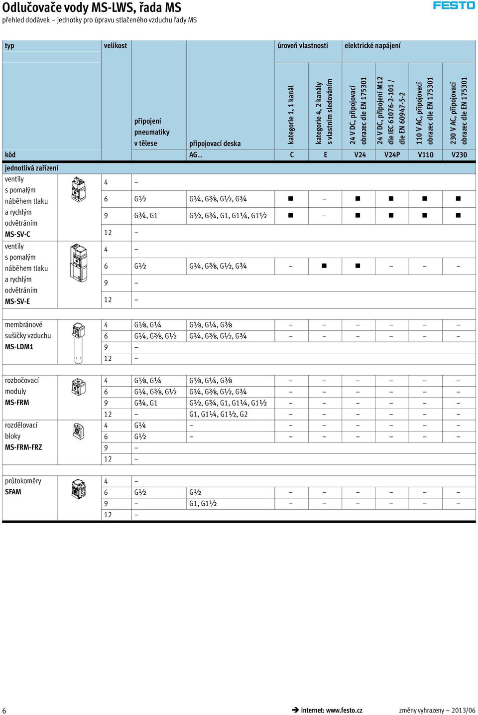 vlastním sledováním 24 V DC, připojovací obrazec dle EN 175301 24 V DC, připojení M12 dle IEC 61076-2-101 / dle EN 60947-5-2 110 V AC, připojovací obrazec dle EN 175301 6 G½ G¼, Gy, G½, G¾ 9 G¾, G1