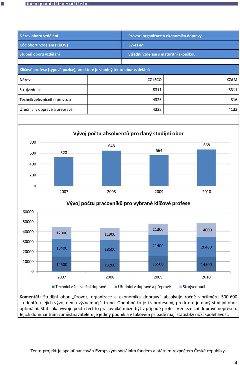 600 528 648 564 668 400 200 0 2007 2008 2009 2010 60000 Vývoj počtu pracovníků pro vybrané klíčové profese 50000 40000 30000 20000 12000 11900 18400 18500 11300 14000 21400 20400 10000 0 14500 13200