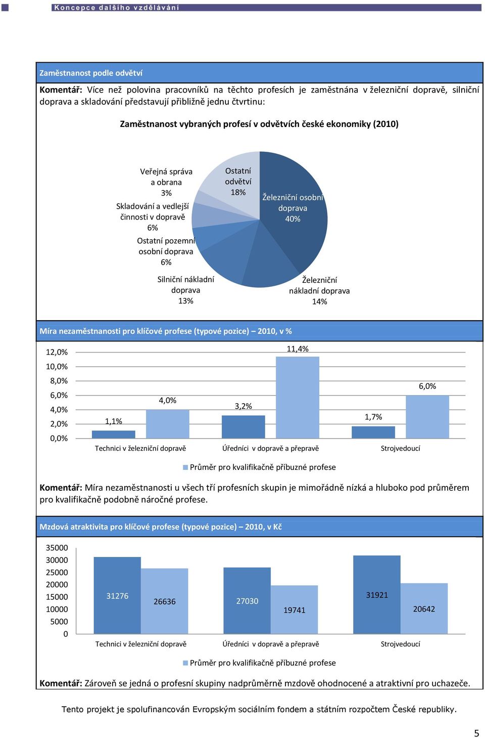 13% Ostatní odvětví 18% Železniční osobní doprava 40% Železniční nákladní doprava 14% Míra nezaměstnanosti pro klíčové profese (typové pozice) 2010, v % 12,0% 10,0% 8,0% 6,0% 4,0% 2,0% 0,0% 11,4%