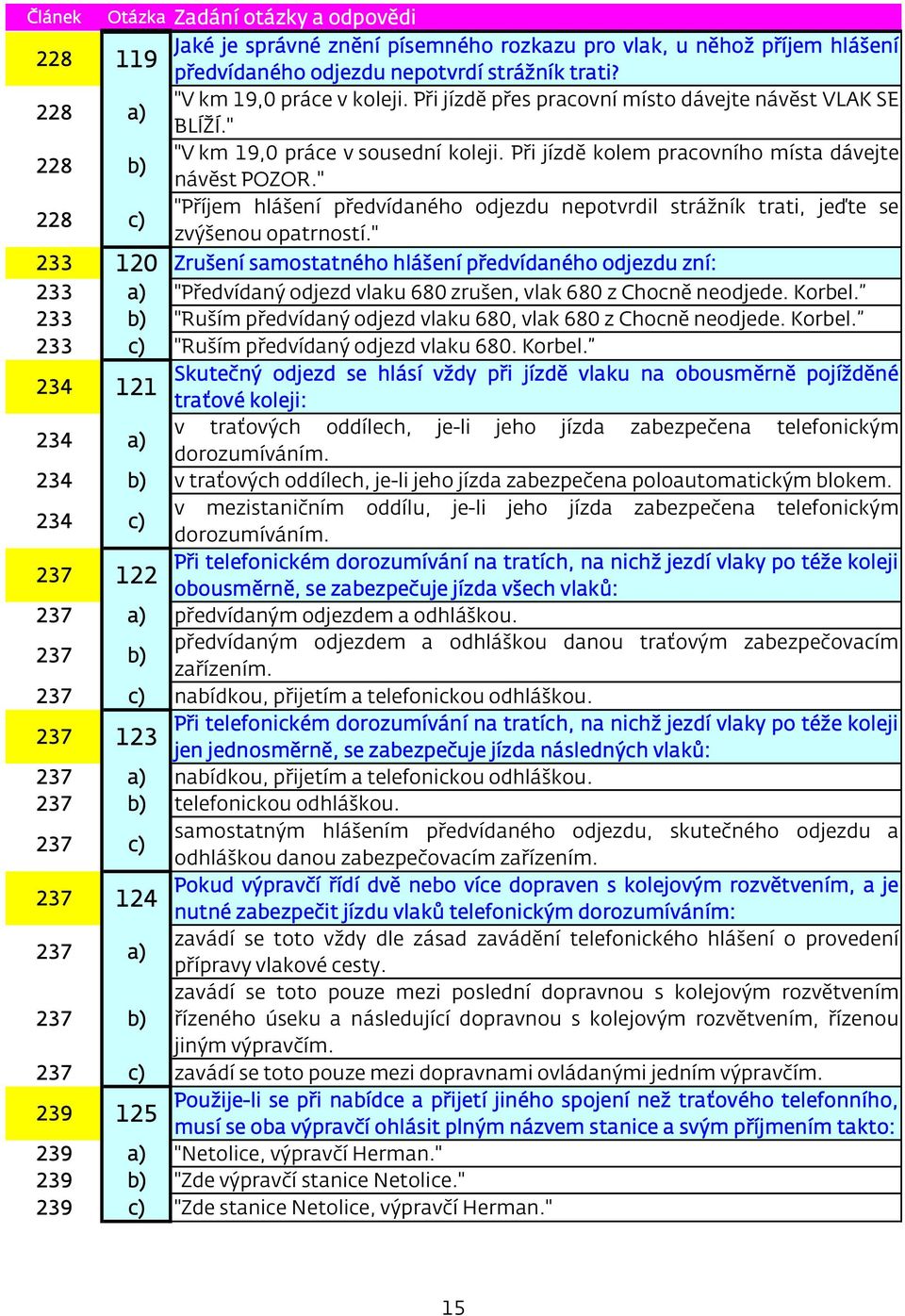 " 228 c) "Příjem hlášení předvídaného odjezdu nepotvrdil strážník trati, jeďte se zvýšenou opatrností.