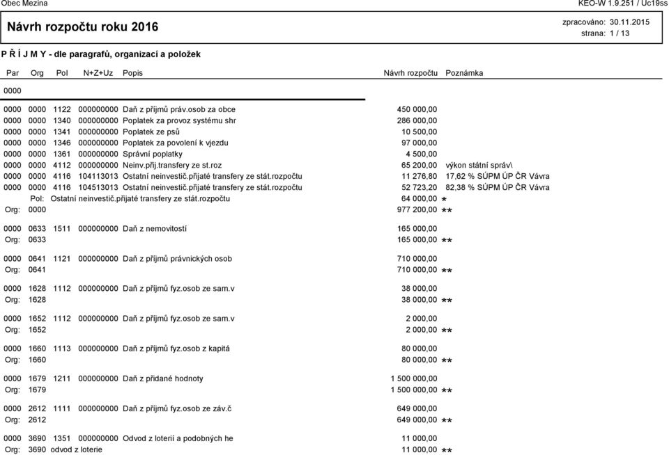 000,00 0000 0000 1361 000000000 Správní poplatky 4 500,00 0000 0000 4112 000000000 Neinv.přij.transfery ze st.roz 65 200,00 výkon státní správ\ 0000 0000 4116 104113013 Ostatní neinvestič.