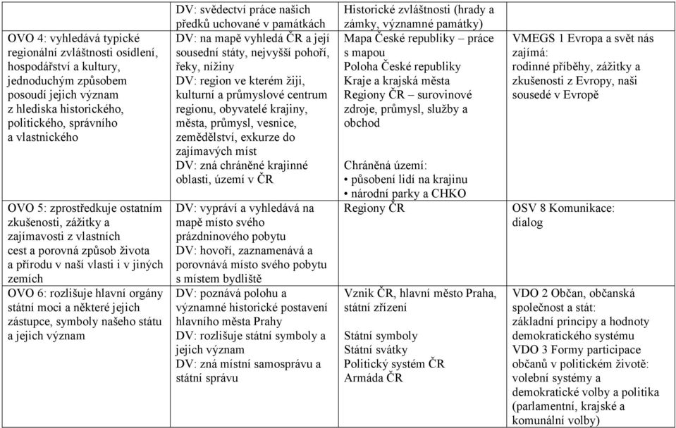 zástupce, symboly našeho státu a jejich význam DV: svědectví práce našich předků uchované v památkách DV: na mapě vyhledá ČR a její sousední státy, nejvyšší pohoří, řeky, nížiny DV: region ve kterém