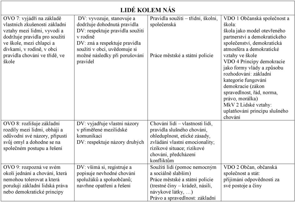 nemohou tolerovat a která porušují základní lidská práva nebo demokratické principy DV: vyvozuje, stanovuje a dodržuje dohodnutá pravidla DV: respektuje pravidla soužití v rodině DV: zná a respektuje