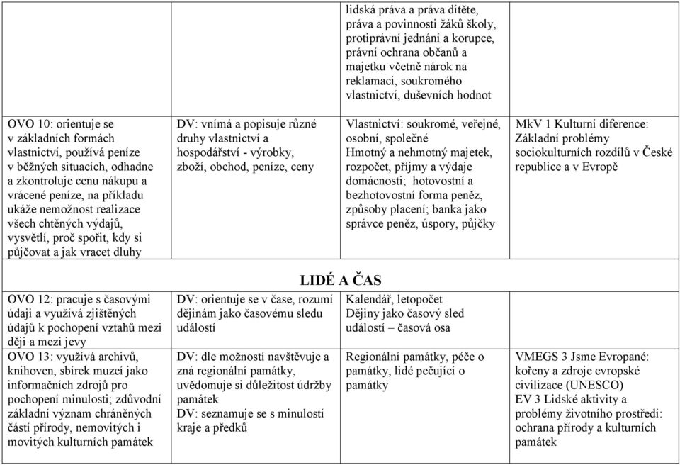 vysvětlí, proč spořit, kdy si půjčovat a jak vracet dluhy DV: vnímá a popisuje různé druhy vlastnictví a hospodářství - výrobky, zboží, obchod, peníze, ceny Vlastnictví: soukromé, veřejné, osobní,
